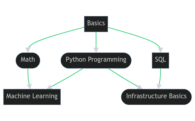 A brief overview of the roadmap for Beginners.