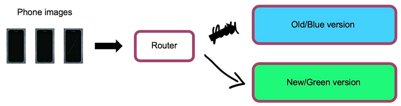 Illustration of Blue-Green deployment system for MLOps.