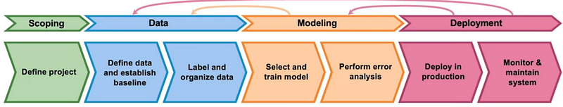 General flowchart of an ML project that is in production. Starting from scoping the project, data defining and labelling, data preprocessing, modelling and deployment.