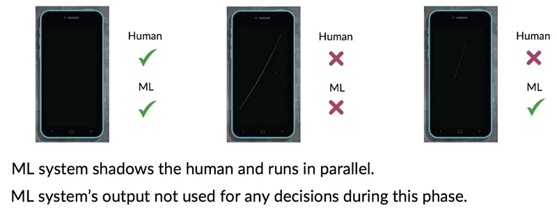 Examples with the outputs from the model and Human, to test the system in shadow mode.