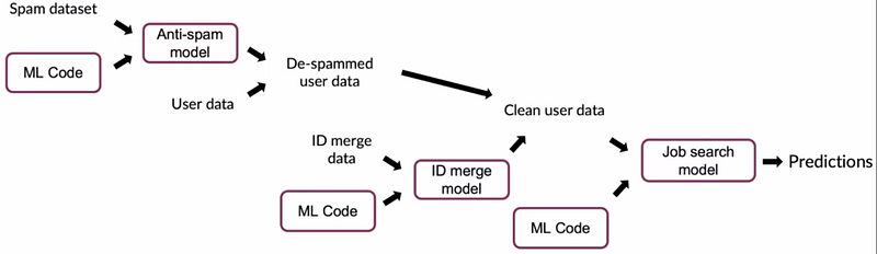 A sample pipeline for job recommendation model. Source: Deeplearning.AI,