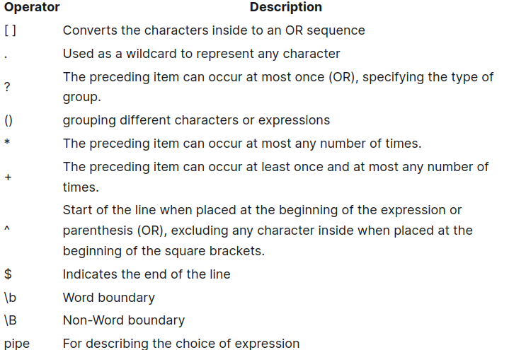 A table describing basic RegEx operators and their definitions. Image created by Author.