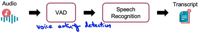 An illustration of a simple speech recognition model, where the audio is passed from VAD module to the speech recognition model in the cloud.