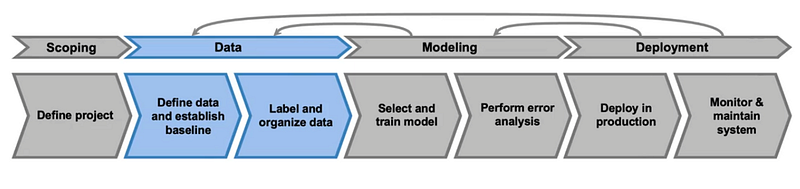 Current phase in MLOps project.