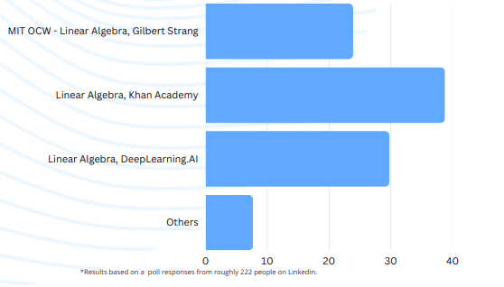 Linear Algebra poll results. Image generated by Author.