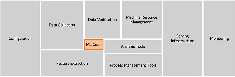 Illustration of all the steps of an entire ML infrastructure in production, scaled to the amount of time taken.