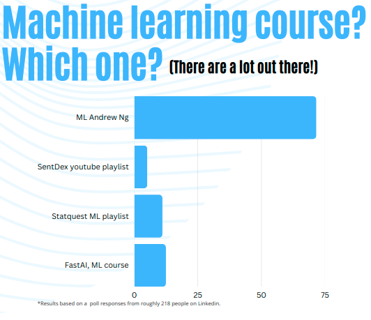 Machine learning recommendations for beginners by the LinkedIn community. Image generated by the Author.