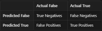 A confusion matrix