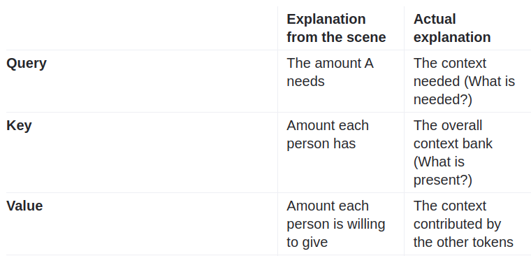 Original and narrative based explanations for Q,K,V.