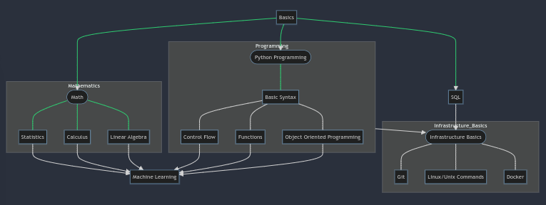 Completely Expanded flowchart