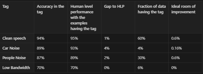 Numerical data that answers the general questions defined earlier to identify the area of maximum improvement of the machine learning model.