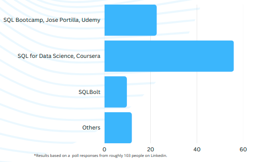 SQL recommendations for beginners, Image created by the Author.