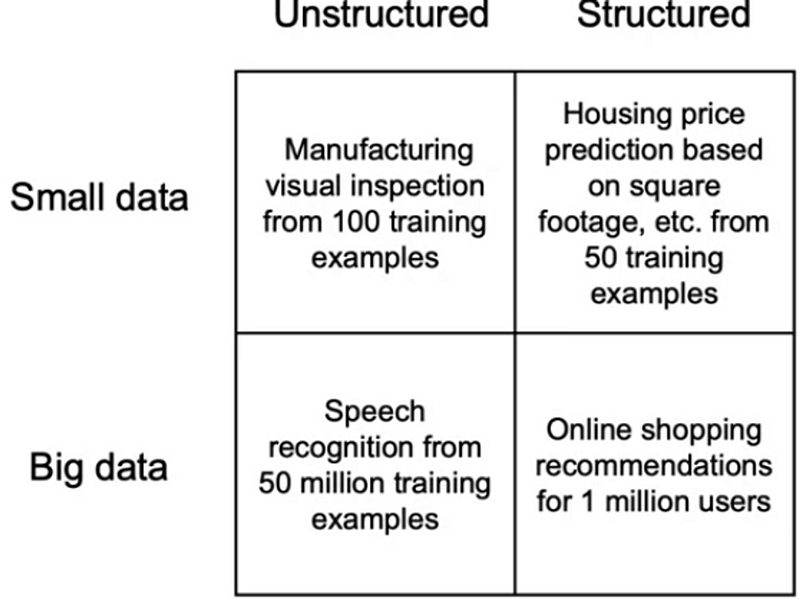 2 by 2 grid for sorting major kinds of data problems.