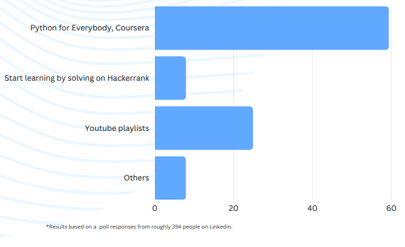 Community recommendations for Python courses. Image generated by the author.