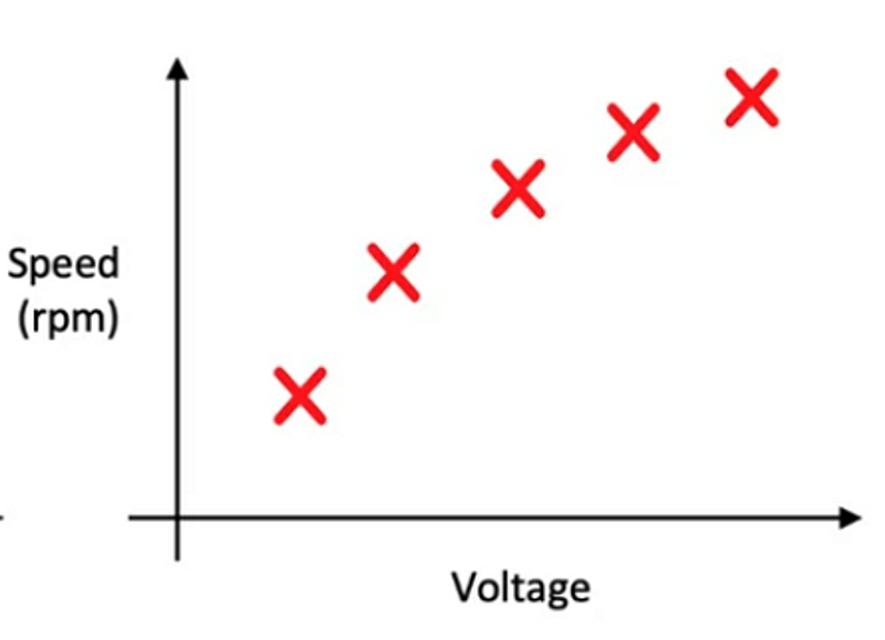 The same small data problem with a lot less noise so that we can develop a model on it easily.