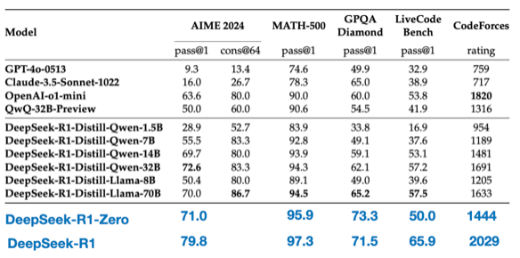 Benchmark comparison of distilled versus non-distilled models. Annotated figure obtained from Sebastian Raschka's article on understanding reasoning models.