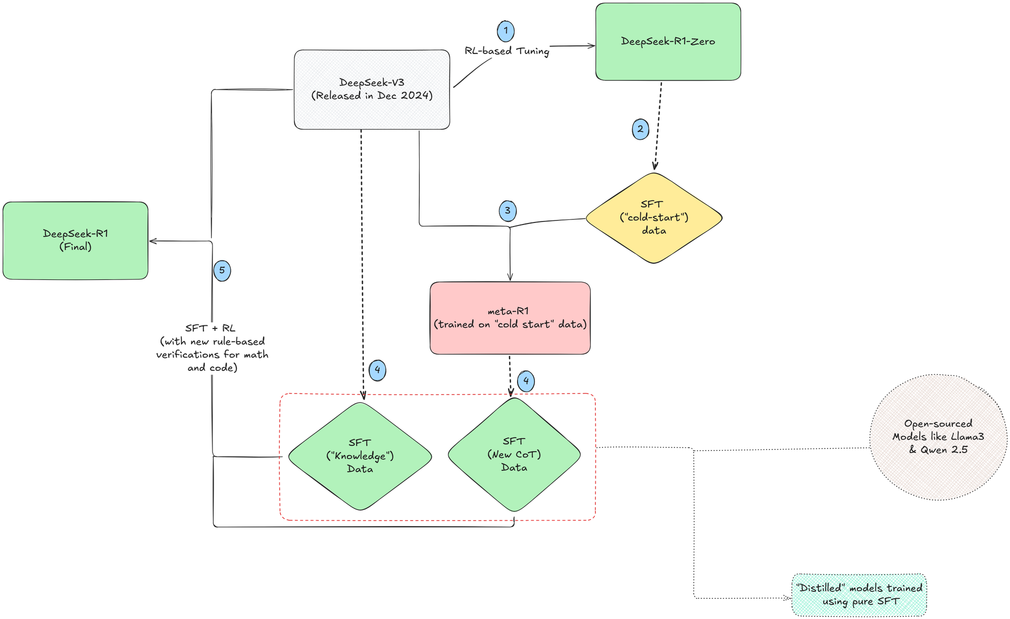 Overall Training process of DeepSeek-R1.