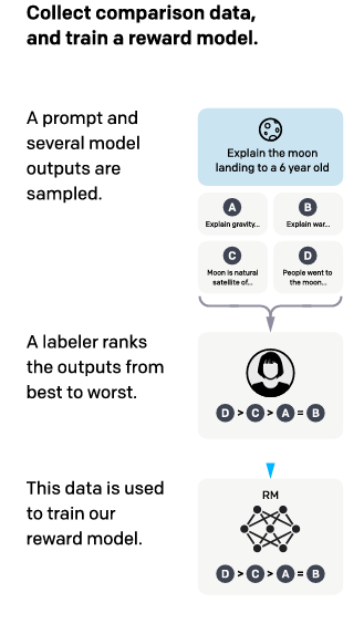 Reward Model Training. Image obtained from InstructGPT paper from OpenAI