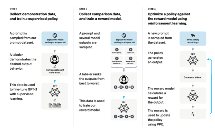 A high-level overview of training large language models. (1) Supervised Training of LLM. (2) Training the reward models and (3) Updating the LLM based using PPO.  Image obtained from InstructGPT paper. 