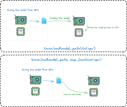 Making Sense of PyTorch’s to(device) and map_location.