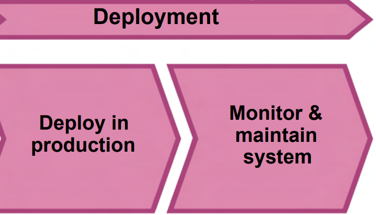 MLOps Notes- 2: Deployment Overview