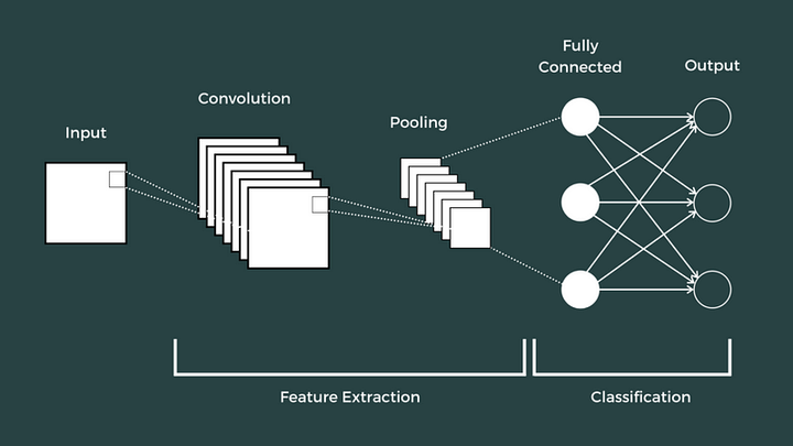 CNN Notes 1: The convolution operation