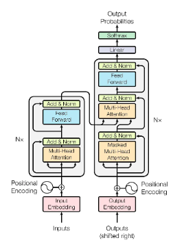 Transformer Architecture. Source: “Attention is all you need.”