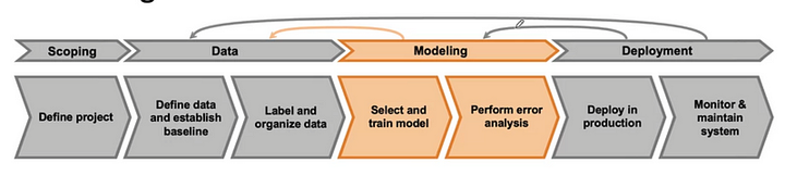 ML lifecycle flowchart highlighting the modelling part, which is the current focus of this article.